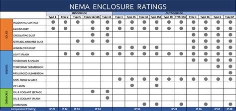 nema 6p rating